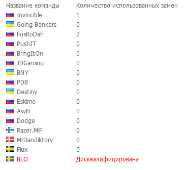 Дисквалификация команды BLO